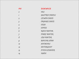 PH EXAMPLE
0 HCL
1 GASTRIC JUICES
2 LEMON JUICE
3 ORANGE JUICE
4 COLA
5 COFEE
6 RAIN WATER
7 PURE WATER
8 SEA WATER
9 BAKING SODA
10 ANTACIDS
12 DETERGENT
13 OVEN CLEANER
14 NAOH
 