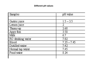 Different pH values
 