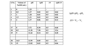 S.No. Volume of
NaOH (mL)
pH ∆pH ∆V ∆pH/∆V
1 0 1.25 - - -
2 0.5 1.27 0.02 0.5 0.04
3 1 1.28 0.01 0.5 0.02
4 1.5 1.31 0.03 0.5 0.06
5 2 1.37 0.06 0.5 0.12
17 8 3.72 0.30 0.5 0.60
18 8.5 11.30 7.58 0.5 15.6
19 9 11.44 0.14 0.5 0.28
30 14.5 11.99 0.05 0.5 0.1
31 15 12.02 0.03 0.5 0.06
∆pH=pH2 –pH1
∆V= V2 – V1
 