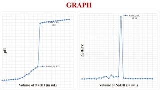 Y axis 1, 8, 3.72
Y axis 1, 8.5,
11.3
pH
Volume of NaOH (in mL)
Y axis 2, 8.5,
15.16
∆pH/∆V
Volume of NaOH (in mL)
GRAPH
 