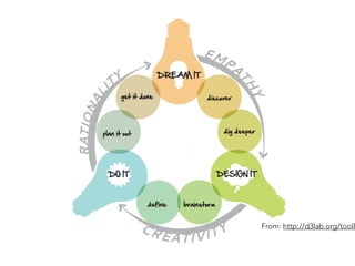 From: http://d3lab.org/toolk
 