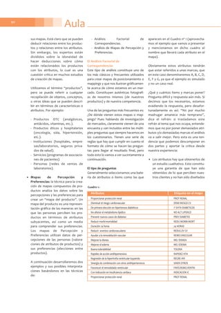 Aula90
sus mapas. Está claro que se pueden
deducir relaciones entre los produc-
tos y relaciones entre los atributos.
Sin embargo, los expertos están
divididos sobre la idoneidad de
hacer deducciones sobre cómo
están relacionados los productos
con los atributos, lo cual es una
cuestión crítica en muchos estudios
de creación de mapas.
Utilizamos el término “productos”,
pero se puede referir a cualquier
recopilación de objetos, conceptos,
u otras ideas que se pueden descri-
bir en términos de características o
atributos. Por ejemplo:
- Productos OTC (analgésicos,
antiácidos, vitaminas, etc.).
- Productos éticos y hospitalarios
(oncología, sida, hipertensión,
etc.).
- Instituciones (hospitales, empre-
sas/laboratorios, seguros priva-
dos de salud).
- Servicios (programas de asociacio-
nes de pacientes).
- Personas (redes de ventas de
laboratorios).
• Mapas de Percepción y
Preferencias: la técnica para la crea-
ción de mapas compuestos de pro-
ductos analiza los datos sobre las
percepciones y las preferencias para
crear un “mapa del producto”. Un
mapa del producto es una represen-
tación gráfica de las maneras en las
que las personas perciben los pro-
ductos en términos de atributos
subyacentes, así como un medio
para comprender sus preferencias.
Los mapas de Percepción y
Preferencias utilizan datos de per-
cepciones de las personas (valora-
ciones de atributos de productos) y
sus preferencias (elecciones entre
productos).
A continuación desarrollaremos dos
ejemplos y sus posibles interpreta-
ciones basándonos en las técnicas
de:
- Análisis Factorial de
Correspondencias.
- Análisis de Mapas de Percepción y
Preferencias.
El Análisis Factorial de
Correspondencias
Este tipo de análisis constituye uno de
los más clásicos y frecuentes utilizados
para crear mapas de posicionamiento o
mappings y que nos ilustran gráficamen-
te acerca de cómo estamos en un mer-
cado. Constituyen auténticas fotografí-
as de nosotros mismos (de nuestros
productos) y de nuestra competencia.
Una de las preguntas más frecuentes es:
¿De dónde vienen estos mapas o map-
pings? Pues hablando de investigación
de mercados, claramente vienen de una
encuesta y van incluidos entre las múlti-
ples preguntas que siempre hacemos en
los cuestionarios. Tienen una serie de
reglas que hay que cumplir en cuanto el
formato de cómo se hacen las pregun-
tas para llegar al resultado final, pero
todo esto lo vamos a ver sucintamente a
continuación.
El tipo de preguntas
Generalmente seleccionamos una bate-
ría de atributos o ítems como las que
aparecen en el Cuadro nº 1 (aprovecha-
mos el ejemplo que vamos a presentar
y mencionamos en dicho cuadro el
nombre que llevará cada atributo en el
mapa).
Obviamente estos atributos tendrán
que estar referidos a unas marcas, que
en este caso denominaremos A, B, C, D,
E, F y G, ya que el ejemplo es simulado
y no un caso real.
¿Qué y cuántos ítems y marcas poner?
Pregunta difícil y respuesta aún más. Si
decimos que los necesarios, estamos
evadiendo la respuesta, pero desafor-
tunadamente es así. “No por mucho
madrugar amanece más temprano”,
dice el refrán: si trasladamos este
refrán al tema que nos ocupa, entende-
mos que no por poner demasiados atri-
butos y/o demasiadas marcas el análisis
va a salir mejor. Pero esta es una ten-
dencia que podemos descomponer en
dos partes y aportar la crítica desde
nuestra experiencia:
• Los atributos hay que obtenerlos de
un estudio cualitativo. Esto constitu-
ye una garantía de que han sido
obtenidos de lo que perciben nues-
tros clientes y no han sido diseñados
Cuadro 1.-
Proporcionar protección renal PROT RENAL
Disminuir el riesgo cardiovascular DISM RIESGO CV
De primera elección en hipertensos diabéticos 1ª EHTA DIABETICOS
No alterar el metabolismo lipídico NO ALT LIPIDICO
Prevenir nuevos casos de diabetes PREV DIABETES
Reducir morbi-mortalidad REDU MORBI-MORT
Duración 24 horas 24 HORAS
Reducir eventos cardiovasculares REDUC.EV CV
Ayudar a la remodelación vascular REMO.VASCULAR
Mejorar la disnea MEJ DISNEA
Mejorar el edema MEJ EDEMA
Buena tolerabilidad TOLERA
Rapidez de acción antihipertensiva RAPIDEZ HTA
Regresión de la hipertrofia ventricular izquierda REGRE HVI
Sinergia de combinación con otros antihipertensivos SINER OTROS
Favorecer el remodelado ventricular FAVO.REMO.VENTRI
Con indicación en insuficiencia cardiaca INDICACION IC
Proporcionar protección renal PROT RENAL
Atributos Etiqueta en el mapa
 