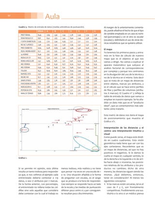 Aula92
Si se permite mi opinión, esta última
resulta un tanto tediosa para responder
ya que, si nos ceñimos al ejemplo cada
entrevistado debería contestar a 119
datos, o sea 17 atributos por 7 marcas.
De la forma anterior, con porcentajes,
el entrevistado no rellena todas las cel-
dillas sino solo aquellas que considera
debe contestar con lo cual el trabajo es
menos tedioso, más realista y no tiene
que pensar 119 veces en una escala de 1
a 10. Una situación añadida a la forma
de preguntar con escalas, es el sesgo
que se produce a la hora de responder.
Casi siempre se responde hacia un lado
de la escala y las medias de puntuación
difieren poco entre sí y por consiguien-
te resultan poco discriminantes.
Al margen de lo anteriormente comenta-
do, puede añadirse el hecho de que el tipo
de variable empleada en un caso es nomi-
nal (porcentajes) y en el otro es escalar
(escalas) y delimitaría el uso de otras téc-
nicas estadísticas que se quisiera utilizar.
El mapa
Ya tenemos los primeros pasos y entra-
mos en la fase de cálculo de nuestro
mapa que es el objetivo al que nos
vamos a dirigir. No vamos a explicar el
aparato matemático que subyace al
análisis factorial de correspondencias
por complejo y porque nos centramos
en la divulgación del uso de la técnica y
no de la técnica en sí misma. Solo decir
que se trata de un mapa de distancias
entre objetos, marcas y/o atributos, y
es el cálculo que se hace entre perfiles
de filas y perfiles de columnas (atribu-
tos X marcas). El Cuadro nº 3 refleja la
tabla de entrada de datos que vamos a
emplear en nuestro ejemplo. Se ha aña-
dido un dato más que es el “producto
ideal”, que ya comentaremos más ade-
lante cómo tratarlo.
Esta matriz de datos nos daría el mapa
de posicionamiento que muestra el
Gráfico nº1.
Interpretación de las distancias y el
centro: una interpretación intuitiva y
visual
Como puede verse, el mapa está dividi-
do en cuatro cuadrantes. Esta visión
geométrica nada tiene que ver con los
ejes cartesianos. Recordemos que es
un mapa de distancias, así que no hay
positivos ni negativos. Si le damos la
vuelta al mapa en cualquier sentido, lo
de la derecha a la izquierda o lo de arri-
ba hacia abajo o viceversa, las posicio-
nes relativas de los atributos y los pro-
ductos no cambian; dicho de otra
manera, las distancias siguen siendo las
mismas. ¿Qué debemos, entonces,
tener en consideración? Al menos los
siguientes conceptos:
• Si las marcas están cercanas, tal es el
caso de F y C, son frontalmente
competitivas. Posiblemente una sus-
tituiría a la otra si un médico piensa
Cuadro 3.- Matriz de entrada de datos (medias aritméticas de puntuación).
PROT RENAL 8,49 7,69 7,90 7,43 7,78 7,49 7,74 7,58
DISM RIESGO CV 8,81 8,42 7,63 7,42 8,40 7,44 7,58 7,99
1ª EHTA DIABETICOS 7,59 7,20 7,44 6,95 7,17 7,21 7,13 7,00
NO ALT LIPIDICO 7,46 7,63 7,42 7,30 7,39 7,32 7,37 7,38
PREV DIABETES 6,64 6,08 6,69 5,90 5,99 5,92 6,00 6,04
REDU MORBI-MORT 8,71 7,67 7,55 7,46 7,69 7,35 7,67 7,48
24 HORAS 8,46 7,67 7,66 7,59 7,59 7,99 7,62 7,64
REDUC.EV CV 8,63 7,70 7,52 7,41 7,74 7,91 7,61 7,49
REMO.VASCULAR 7,57 6,89 6,81 7,01 6,81 6,79 6,83 6,76
MEJ DISNEA 7,01 6,40 6,30 6,27 6,74 6,32 6,34 6,35
MEJ EDEMA 6,94 6,50 6,49 6,41 6,46 6,42 6,49 6,47
TOLERA 8,57 8,09 8,00 7,89 8,04 7,99 8,03 7,96
RAPIDEZ HTA 7,52 7,32 7,26 7,24 7,29 7,20 7,29 7,45
REGRE HVI 8,17 7,45 7,75 7,26 7,66 7,23 7,39 7,29
SINER OTROS 7,99 7,83 7,78 7,67 7,81 7,81 7,88 7,68
FAVO.REMO.VENTRI 7,82 7,21 7,11 7,05 7,11 7,06 7,06 7,10
INDICACION IC 8,11 7,68 7,33 7,17 7,64 7,29 7,43 7,35
POTENCIA HTA 8,59 7,80 7,65 7,56 7,71 7,61 7,77 7,83
MAN.CIF.TENSIO 8,86 7,94 7,80 7,73 8,19 7,75 7,82 7,73
IDEAL A B C D E F G
Gráfico 1.-
 