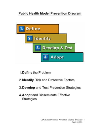 Public Health Model Prevention Diagram




1. Define the Problem

2. Identify Risk and Protective Factors

3. Develop and Test Prevention Strategies

4. Adopt and Disseminate Effective
   Strategies




               CDC Sexual Violence Prevention Satellite Broadcast 1
                                                    April 3, 2003
 