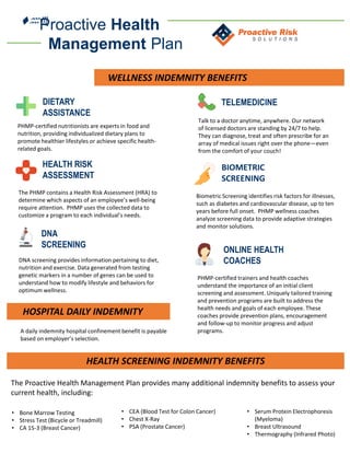 Proactive Health
Management Plan
the
WELLNESS INDEMNITY BENEFITS
HOSPITAL DAILY INDEMNITY
HEALTH SCREENING INDEMNITY BENEFITS
DIETARY
ASSISTANCE
HEALTH RISK
ASSESSMENT
DNA
SCREENING
TELEMEDICINE
BIOMETRIC
SCREENING
ONLINE HEALTH
COACHES
PHMP-certified nutritionists are experts in food and
nutrition, providing individualized dietary plans to
promote healthier lifestyles or achieve specific health-
related goals.
The PHMP contains a Health Risk Assessment (HRA) to
determine which aspects of an employee’s well-being
require attention. PHMP uses the collected data to
customize a program to each individual’s needs.
Talk to a doctor anytime, anywhere. Our network
of licensed doctors are standing by 24/7 to help.
They can diagnose, treat and often prescribe for an
array of medical issues right over the phone—even
from the comfort of your couch!
Biometric Screening identifies risk factors for illnesses,
such as diabetes and cardiovascular disease, up to ten
years before full onset. PHMP wellness coaches
analyze screening data to provide adaptive strategies
and monitor solutions.
DNA screening provides information pertaining to diet,
nutrition and exercise. Data generated from testing
genetic markers in a number of genes can be used to
understand how to modify lifestyle and behaviors for
optimum wellness.
PHMP-certified trainers and health coaches
understand the importance of an initial client
screening and assessment. Uniquely tailored training
and prevention programs are built to address the
health needs and goals of each employee. These
coaches provide prevention plans, encouragement
and follow-up to monitor progress and adjust
programs.A daily indemnity hospital confinement benefit is payable
based on employer’s selection.
The Proactive Health Management Plan provides many additional indemnity benefits to assess your
current health, including:
• Bone Marrow Testing
• Stress Test (Bicycle or Treadmill)
• CA 15-3 (Breast Cancer)
• CEA (Blood Test for Colon Cancer)
• Chest X-Ray
• PSA (Prostate Cancer)
• Serum Protein Electrophoresis
(Myeloma)
• Breast Ultrasound
• Thermography (Infrared Photo)
 