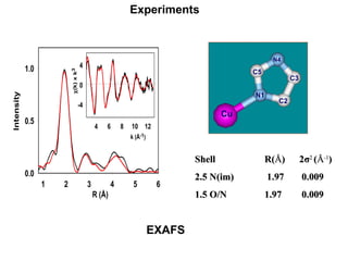 Experiments EXAFS Shell R( Å ) 2 σ 2  ( Å -1 ) 2.5 N(im)   1.97  0.009 1.5 O/N   1.97  0.009 Cu N1 C2 C5 N4 C3 Cu N1 C2 C5 N4 C3 