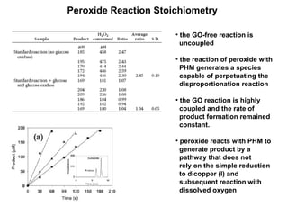 Peroxide Reaction Stoichiometry the GO-free reaction is  uncoupled the reaction of peroxide with  PHM generates a species capable of perpetuating the  disproportionation reaction the GO reaction is highly  coupled and the rate of  product formation remained  constant. peroxide reacts with PHM to  generate product by a  pathway that does not rely on the simple reduction  to dicopper (I) and subsequent reaction with  dissolved oxygen 