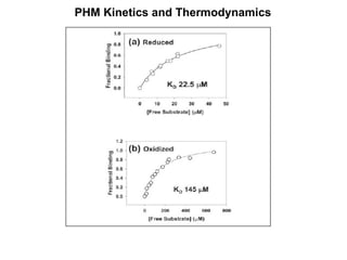 PHM Kinetics and Thermodynamics 