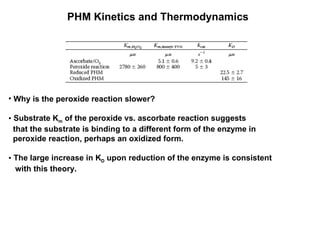 PHM Kinetics and Thermodynamics Why is the peroxide reaction slower? Substrate K m  of the peroxide vs. ascorbate reaction suggests that the substrate is binding to a different form of the enzyme in  peroxide reaction, perhaps an oxidized form. The large increase in K D  upon reduction of the enzyme is consistent with this theory. 