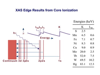 XAS Edge Results from Core Ionization Energies (keV) 
