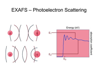 EXAFS – Photoelectron Scattering a s E 0 absorption coefficient Energy (eV) 1 E a s 2 E 