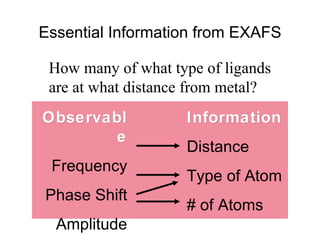 Essential Information from EXAFS How many  of  what type  of ligands are at  what distance  from metal? Observable Frequency Phase Shift Amplitude Information Distance Type of Atom # of Atoms 