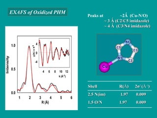 EXAFS of Oxidized PHM Shell R( Å ) 2 σ 2  ( Å -1 ) 2.5 N(im)   1.97  0.009 1.5 O/N   1.97  0.009 Peaks at  ~2 Ǻ  (Cu-N/O)   ~ 3 Ǻ (C2/C5 imidazole)   ~ 4 Ǻ  (C3/N4 imidazole) Cu N1 C2 C5 N4 C3 Cu N1 C2 C5 N4 C3 