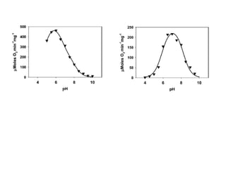 pH-activity profiles  Acetate system Sulfonic Acid system shifted the pH maximum from 5.8 to  7.0 active species forms at 5.8 and decays at 8.3 exhibited a pH maximum of 5.8  inactive at pH > 9 (borate) MES/HEPES/CHES Acetate/MES/HEPES/CHES broad maximum from pH 5.5 to 6.0 then declined Formate System (Formate/MES/HEPES/CHES) 