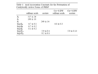 a single active species with pKas of 6.8  and 8.2 a protonated unreactive species A a major reactive species B formed at pKa  4.6 a less reactive C with pKa’s of 6.8 and 8.2 The formate system fits to: a protonated unreactive species A  a reactive species B with pKas of 4.7 and 6.8. The acetate system fits to: The sulfonic acid system fits to: 