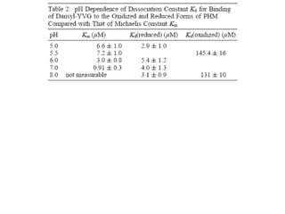 apparent K m  of substrate decreased from pH 5-8 K d  did not decrease with pH, but varied with oxidation state change in apparent Km is likely due to a shift to reduction as the rate  determining step (zero-order for substrate) rate dominated by K cat  