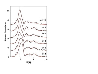 Acetate System oxidized system shows no  significant changes   Cu-S (Met) component is intense at pH 4.0. and dominates the first shell slowly disappears as pH rises Acetate system, ascorbate reduced 