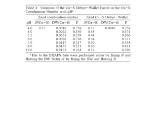 DW factor changes from 2σ2 ≤ 0.001 Å 2  to 2σ2 ≥ 0.012 Å 2  in the acetate system characteristic of a transition to a weakly bound state Cu-S DW factor changed from 2σ2 ≤ 0.008 Å 2  to 2σ2 ≥ 0.012 Å 2   Simulations which changed copper occupancy were inferior  