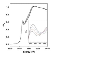 8983 eV absorption edge feature  increases and moves to slightly  higher energy as the pH increases tracks pH transition of Cu-S DW indicates a change to a lower  coordination number Acetate system, pH 4.0, 5, 5.5, 6.0 (bottom to top) 