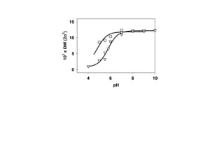 pH dependence of the Cu-S Debye-Waller Factor Both systems show the DW factor to be modulated by a deprotonation event, with the pKa of the sulfonic acid system downshifted by ~ 1 pH unit the acetate system has a pKa of 5.9 ± .13 the sulfonic acid system has a pKa of 4.8 ± .10  