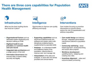There are three core capabilities for Population
Health Management
What are the basic building blocks
that must be in place?
• Organisational Factors such as
dedicated system leadership and
decision making on PHM
• Digitised health & care
providers and common health
and care record
• Integrated data architecture and
a single version of the truth
• Information Governance that
ensures data is shared safely,
securely and legally
Opportunities to improve care quality,
efficiency and equity
• Supporting capabilities such as
advanced analytical tools and
software and system wide multi-
disciplinary analytical teams,
supplemented by specialist skills
• Analyses - to understand health
and wellbeing needs of the
population, opportunities to
improve care, and manage risk
• Interpretation of the data and
analyses, to work with and advise
providers and clinical teams
Care models focusing on proactive
interventions to prevent illness,
reduce the risk of hospitalisation and
address inequalities
• Care model design and delivery
through` integrated personalised
interventions tailored to population
needs
• Community well-being - asset
based approach, social prescribing
and social value projects
• Workforce development -
upskilling teams, realigning and
creating new roles
• Incentives alignment – value and
outcome based contracting
Infrastructure Intelligence Interventions
 