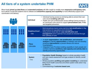Neighbourhood
~50k
• Multi-disciplinary teams using real-time risk stratification to flag
interventions for populations and individuals.
• Using person level data for case identification and
management and to optimise how people are directed through
their pathway of care.
Place
~250-500k
• In-depth segmentation, risk stratification, and actuarial
analysis to identify opportunities to redesign care and develop
proactive interventions to prevent illness and reduce
hospitalisation.
• Integrated Care Providers building capability to track people and
combine real-time workforce, bed capacity and activity data to
identify productivity opportunities
System
1+m
• Population Health Strategy based on whole population health
and care needs assessment and gap analysis to identify overall
priorities.
• Whole population profiling and system modelling to understand
likely future health outcomes and where system wide action may
be effective.
• Commissioning of outcome based care.
Individual
• Individual having access to and being able to amend their own
care record enabling self care.
• Health and care professionals across settings having access to
an individual’s care record to support personalised care, PHBs
and targeted prevention.
All tiers of a system undertake PHM
More timely joined up data flows and automated analyses will offer insight to enable more responsive anticipatory care,
but it will be crucial that systems look to release and streamline capacity and capability to more effectively support care
coordination and delivery.
 
