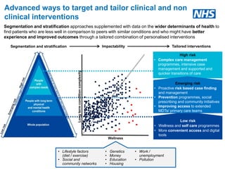 High risk
• Complex care management
programmes, intensive case
management and supported and
quicker transitions of care
Low risk
• Wellness and self care programmes
• More convenient access and digital
tools
Segmentation and stratification approaches supplemented with data on the wider determinants of health to
find patients who are less well in comparison to peers with similar conditions and who might have better
experience and improved outcomes through a tailored combination of personalised interventions
Segmentation and stratification Impactability Tailored interventions
Longtermconditioncomplexity
Wellness
• Lifestyle factors
(diet / exercise)
• Social and
community networks
• Genetics
• Money
• Education
• Housing
• Work /
unemployment
• Pollution
Advanced ways to target and tailor clinical and non
clinical interventions
Emerging risk
• Proactive risk based case finding
and management
• Prevention programmes, social
prescribing and community initiatives
• Improving access to extended
MDTs/ primary care teams
 