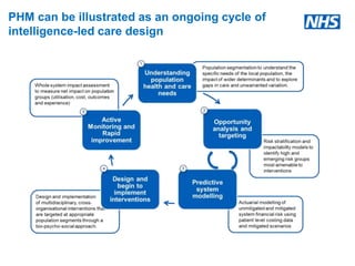 PHM can be illustrated as an ongoing cycle of
intelligence-led care design
 