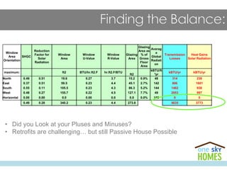 Window
Area
Orientation
SHGC
Reduction
Factor for
Solar
Radiation
Window
Area
Window
U-Value
Window
R-Value
Glazing
Area
Glazing
Area as
% of
Gross
Floor
Area
Averag
e
Global
Radiati
on
Transmission
Losses
Heat Gains
Solar Radiation
maximum: ft2 BTU/hr.ft2.F hr.ft2.F/BTU
ft2
kBTU/ft
²yr
kBTU/yr kBTU/yr
North 0.49 0.51 19.6 0.27 3.7 15.2 0.9% 48 314 238
East 0.37 0.51 59.5 0.23 4.4 45.1 2.7% 142 806 1601
South 0.55 0.11 105.5 0.23 4.3 86.3 5.2% 144 1462 938
West 0.48 0.27 155.7 0.22 4.5 127.1 7.7% 49 2053 997
Horizontal 0.00 0.00 0.0 0.00 0.0 0.0 0.0% 150 0 0
0.49 0.28 340.2 0.23 4.4 273.8 4635 3773
• Did you Look at your Pluses and Minuses?
• Retrofits are challenging… but still Passive House Possible
 
