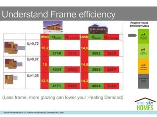 Source: Protokollbund Nr. 37, Passive House Institute, Darmstadt, Nov. 2008
(Less frame, more glazing can lower your Heating Demand)
 