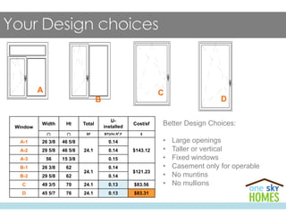 A
B
C
D
Window
Width Ht Total
U-
installed
Cost/sf
(") (") SF BTU/hr.ft2
.F $
A-1 26 3/8 46 5/8
24.1
0.14
$143.12A-2 29 5/8 46 5/8 0.14
A-3 56 15 3/8 0.15
B-1 26 3/8 62
24.1
0.14
$121.23
B-2 29 5/8 62 0.14
C 49 3/5 70 24.1 0.13 $83.56
D 45 5/7 76 24.1 0.13 $83.31
Better Design Choices:
• Large openings
• Taller or vertical
• Fixed windows
• Casement only for operable
• No muntins
• No mullions
 