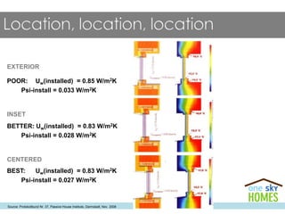 Source: Protokollbund Nr. 37, Passive House Institute, Darmstadt, Nov. 2008
POOR: Uw(installed) = 0.85 W/m2K/m2K
Psi-install = 0.033 W/m2K
BETTER: Uw(installed) = 0.83 W/m2K0 W/m2
Psi-install = 0.028 W/m2K
BEST: Uw(installed) = 0.83 W/m2KW/m2
Psi-install = 0.027 W/m2K
EXTERIOR
INSET
CENTERED
 