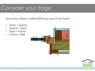 Sum of the Whole is GREATER than sum of the Parts?
• Glass > spacer
• Spacer > Sash
• Sash > Frame
• Frame > Wall
 