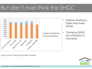 Source: B.Barry – One Sky Homes. Moore Residence Retrofit PHPP outputs, 2012
• Exterior shading is
better than lower
SHGC
• Changing SHGC
per orientation is
overrated!
(Only try this in Heating Dominated climates)
 