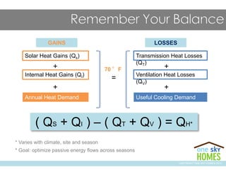 * Varies with climate, site and season
* Goal: optimize passive energy flows across seasons
GAINS LOSSES
Solar Heat Gains (Qs)
+
Internal Heat Gains (QI)
+
Annual Heat Demand
(QH)
=
Transmission Heat Losses
(QT)
+
Ventilation Heat Losses
(QV)
+
Useful Cooling Demand
(QK)
70 °F
( QS + QI ) – ( QT + QV ) = QH*
COPYRIGHT ONE SKY HOMES 2013
 