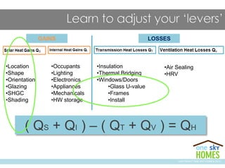 •Location
•Shape
•Orientation
•Glazing
•SHGC
•Shading
•Occupants
•Lighting
•Electronics
•Appliances
•Mechanicals
•HW storage
•Insulation
•Thermal Bridging
•Windows/Doors
•Glass U-value
•Frames
•Install
•Air Sealing
•HRV
GAINS LOSSES
( QS + QI ) – ( QT + QV ) = QH
COPYRIGHT ONE SKY HOMES 2013
 