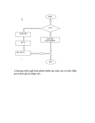 3.chương trình ngắt luôn phiên nhằm tạo mức cao và mức thấp
pwm theo giá trị nhập vào :
 