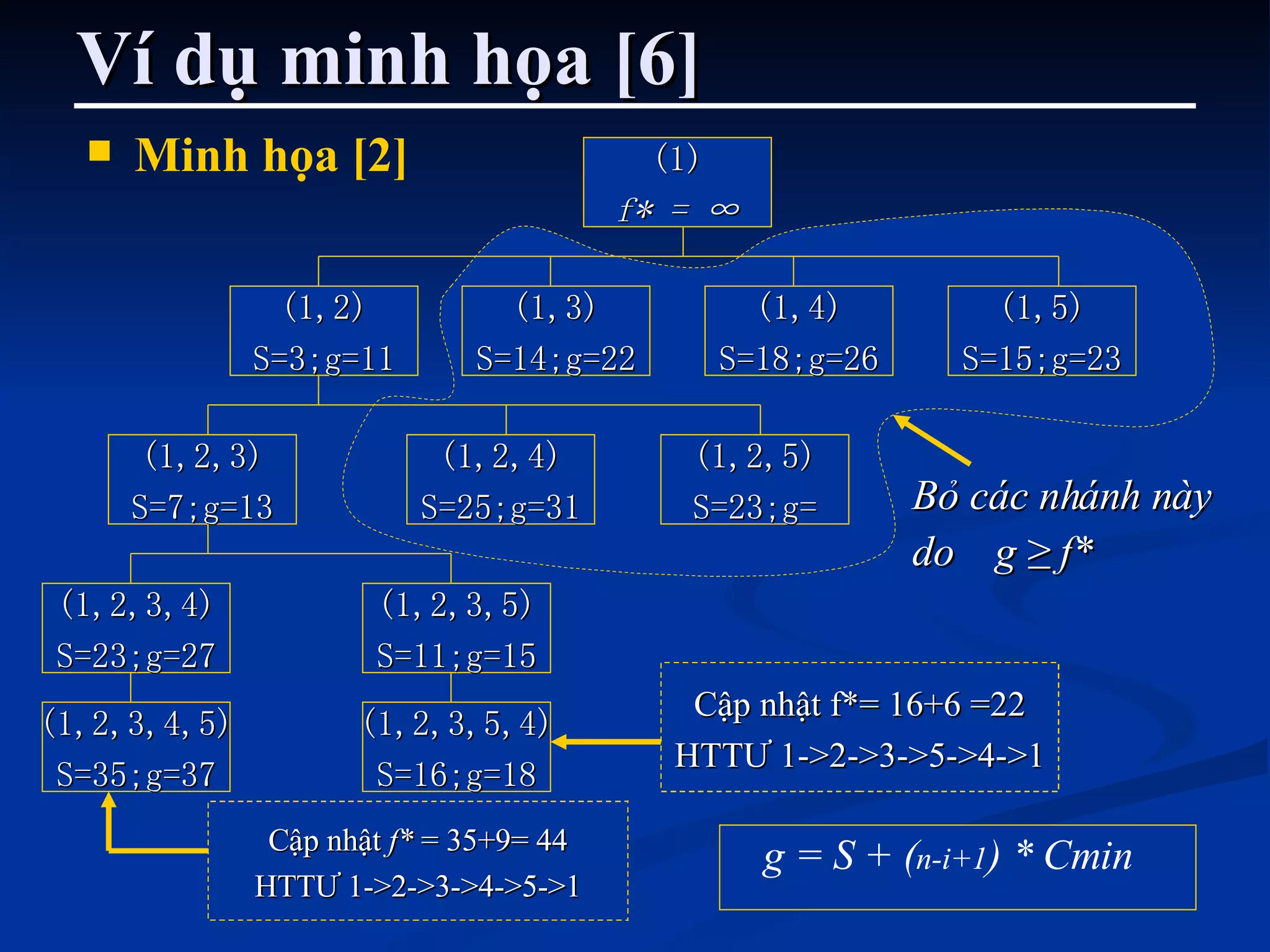 Ví dụ minh họa [6] Bỏ các nhánh này  do  g  ≥ f* Minh họa [2] g = S + ( n-i+1 ) * Cmin (1) f* = ∞ (1,2) S=3;g=11 (1,2,5) S=23;g= (1,2,4) S=25;g=31 (1,2,3,4) S=23;g=27 (1,2,3) S=7;g=13 (1,2,3,5) S=11;g=15 (1,3) S=14;g=22 (1,2,3,4,5) S=35;g=37 (1,2,3,5,4) S=16;g=18 (1,4) S=18;g=26 (1,5) S=15;g=23 Cập nhật f*= 16+6 =22 HTTƯ 1->2->3->5->4->1 Cập nhật  f*  = 35+9= 44 HTTƯ 1->2->3->4->5->1 