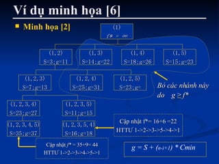 Ví dụ minh họa [6] Bỏ các nhánh này  do  g  ≥ f* Minh họa [2] g = S + ( n-i+1 ) * Cmin (1) f* = ∞ (1,2) S=3;g=11 (1,2,5) S=23;g= (1,2,4) S=25;g=31 (1,2,3,4) S=23;g=27 (1,2,3) S=7;g=13 (1,2,3,5) S=11;g=15 (1,3) S=14;g=22 (1,2,3,4,5) S=35;g=37 (1,2,3,5,4) S=16;g=18 (1,4) S=18;g=26 (1,5) S=15;g=23 Cập nhật f*= 16+6 =22 HTTƯ 1->2->3->5->4->1 Cập nhật  f*  = 35+9= 44 HTTƯ 1->2->3->4->5->1 