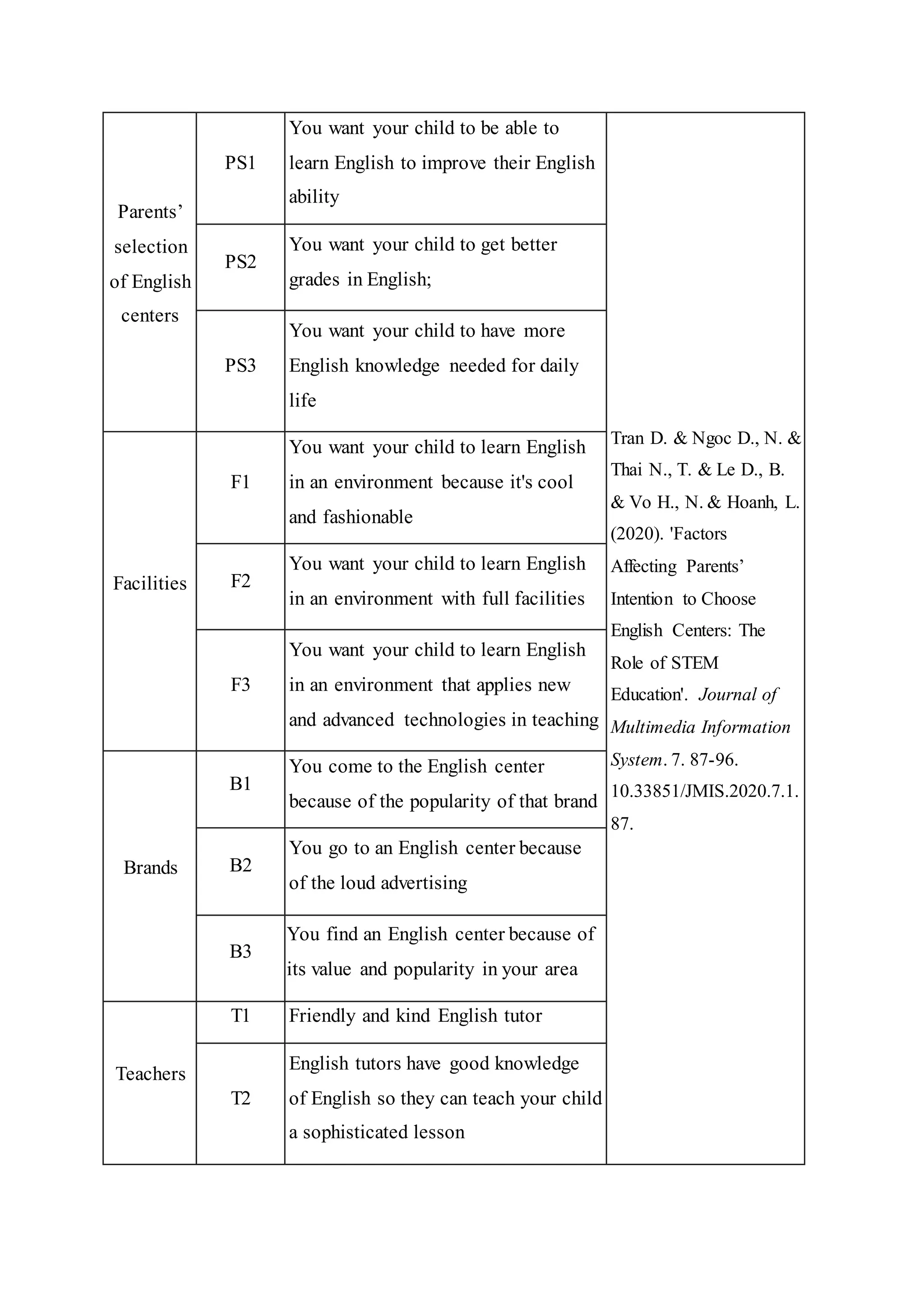 Parents’
selection
of English
centers
PS1
You want your child to be able to
learn English to improve their English
ability
Tran D. & Ngoc D., N. &
Thai N., T. & Le D., B.
& Vo H., N. & Hoanh, L.
(2020). 'Factors
Affecting Parents’
Intention to Choose
English Centers: The
Role of STEM
Education'. Journal of
Multimedia Information
System. 7. 87-96.
10.33851/JMIS.2020.7.1.
87.
PS2
You want your child to get better
grades in English;
PS3
You want your child to have more
English knowledge needed for daily
life
Facilities
F1
You want your child to learn English
in an environment because it's cool
and fashionable
F2
You want your child to learn English
in an environment with full facilities
F3
You want your child to learn English
in an environment that applies new
and advanced technologies in teaching
Brands
B1
You come to the English center
because of the popularity of that brand
B2
You go to an English center because
of the loud advertising
B3
You find an English center because of
its value and popularity in your area
Teachers
T1 Friendly and kind English tutor
T2
English tutors have good knowledge
of English so they can teach your child
a sophisticated lesson
 