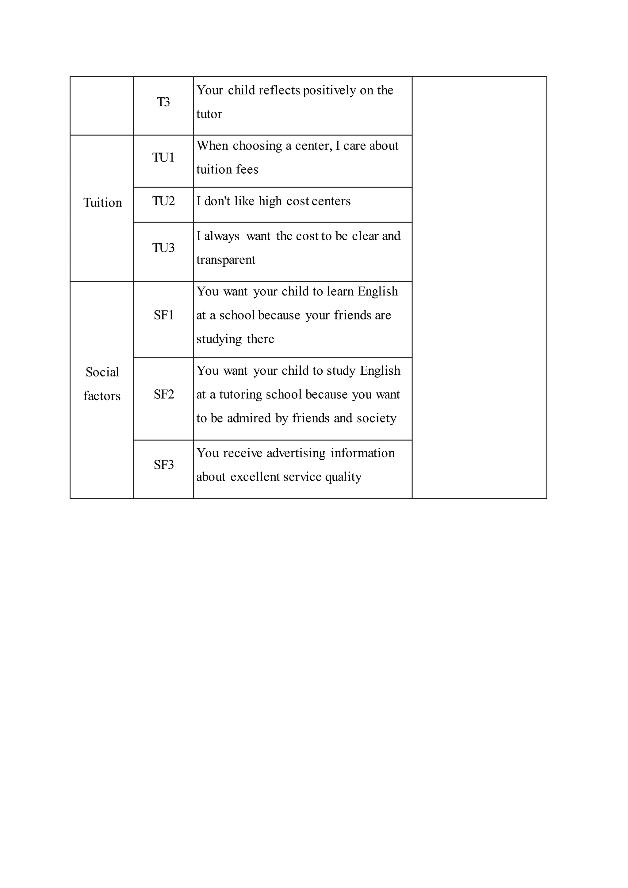 T3
Your child reflects positively on the
tutor
Tuition
TU1
When choosing a center, I care about
tuition fees
TU2 I don't like high cost centers
TU3
I always want the cost to be clear and
transparent
Social
factors
SF1
You want your child to learn English
at a school because your friends are
studying there
SF2
You want your child to study English
at a tutoring school because you want
to be admired by friends and society
SF3
You receive advertising information
about excellent service quality
 