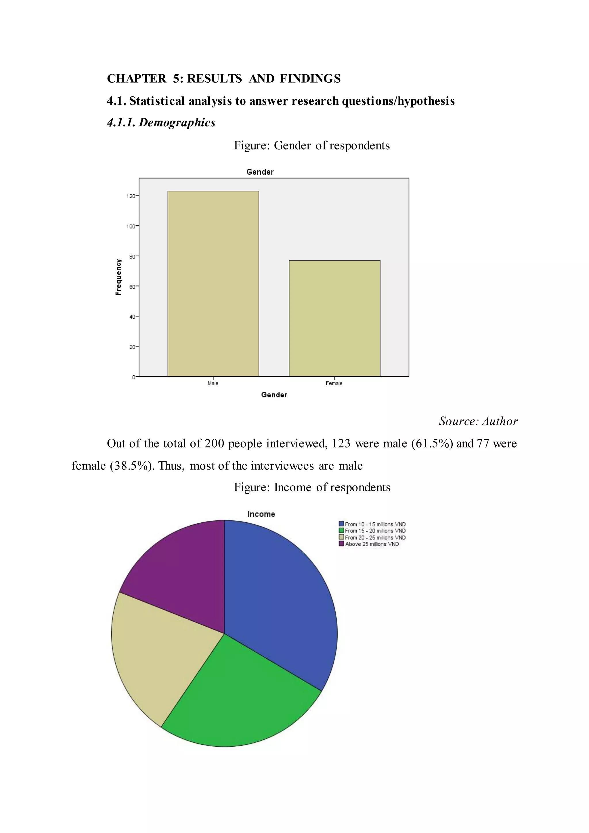 CHAPTER 5: RESULTS AND FINDINGS
4.1. Statistical analysis to answer research questions/hypothesis
4.1.1. Demographics
Figure: Gender of respondents
Source: Author
Out of the total of 200 people interviewed, 123 were male (61.5%) and 77 were
female (38.5%). Thus, most of the interviewees are male
Figure: Income of respondents
 