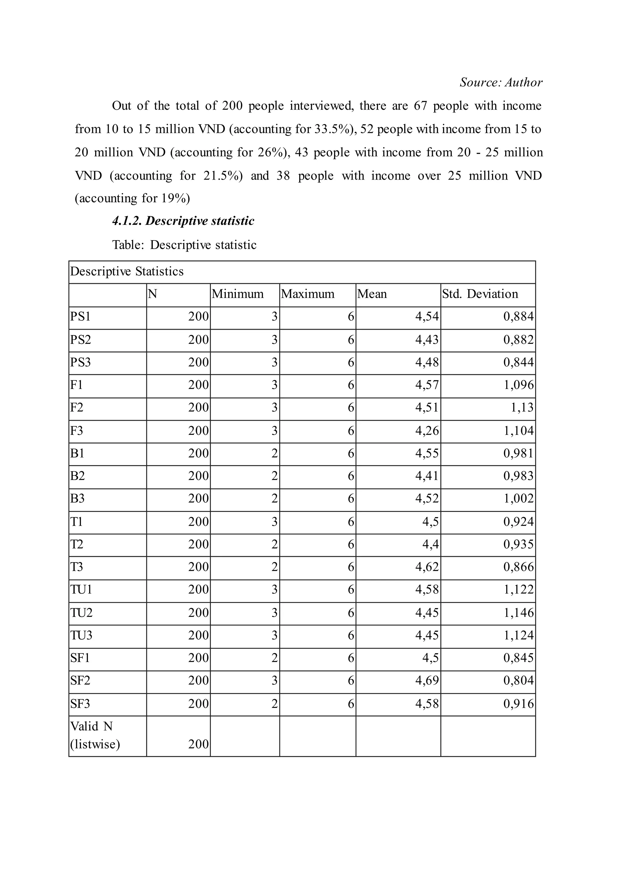 Source: Author
Out of the total of 200 people interviewed, there are 67 people with income
from 10 to 15 million VND (accounting for 33.5%), 52 people with income from 15 to
20 million VND (accounting for 26%), 43 people with income from 20 - 25 million
VND (accounting for 21.5%) and 38 people with income over 25 million VND
(accounting for 19%)
4.1.2. Descriptive statistic
Table: Descriptive statistic
Descriptive Statistics
N Minimum Maximum Mean Std. Deviation
PS1 200 3 6 4,54 0,884
PS2 200 3 6 4,43 0,882
PS3 200 3 6 4,48 0,844
F1 200 3 6 4,57 1,096
F2 200 3 6 4,51 1,13
F3 200 3 6 4,26 1,104
B1 200 2 6 4,55 0,981
B2 200 2 6 4,41 0,983
B3 200 2 6 4,52 1,002
T1 200 3 6 4,5 0,924
T2 200 2 6 4,4 0,935
T3 200 2 6 4,62 0,866
TU1 200 3 6 4,58 1,122
TU2 200 3 6 4,45 1,146
TU3 200 3 6 4,45 1,124
SF1 200 2 6 4,5 0,845
SF2 200 3 6 4,69 0,804
SF3 200 2 6 4,58 0,916
Valid N
(listwise) 200
 