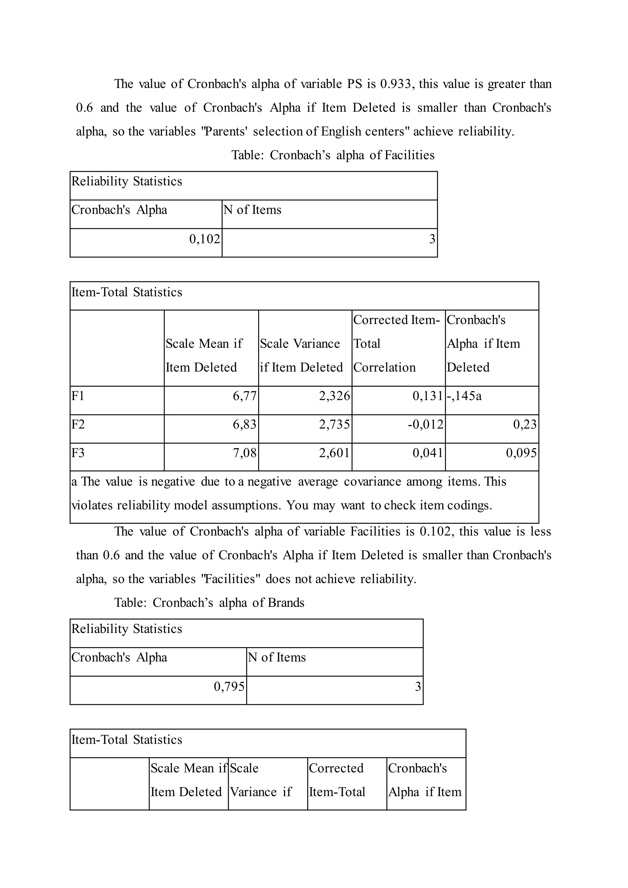 The value of Cronbach's alpha of variable PS is 0.933, this value is greater than
0.6 and the value of Cronbach's Alpha if Item Deleted is smaller than Cronbach's
alpha, so the variables "Parents' selection of English centers" achieve reliability.
Table: Cronbach’s alpha of Facilities
Reliability Statistics
Cronbach's Alpha N of Items
0,102 3
Item-Total Statistics
Scale Mean if
Item Deleted
Scale Variance
if Item Deleted
Corrected Item-
Total
Correlation
Cronbach's
Alpha if Item
Deleted
F1 6,77 2,326 0,131 -,145a
F2 6,83 2,735 -0,012 0,23
F3 7,08 2,601 0,041 0,095
a The value is negative due to a negative average covariance among items. This
violates reliability model assumptions. You may want to check item codings.
The value of Cronbach's alpha of variable Facilities is 0.102, this value is less
than 0.6 and the value of Cronbach's Alpha if Item Deleted is smaller than Cronbach's
alpha, so the variables "Facilities" does not achieve reliability.
Table: Cronbach’s alpha of Brands
Reliability Statistics
Cronbach's Alpha N of Items
0,795 3
Item-Total Statistics
Scale Mean if
Item Deleted
Scale
Variance if
Corrected
Item-Total
Cronbach's
Alpha if Item
 