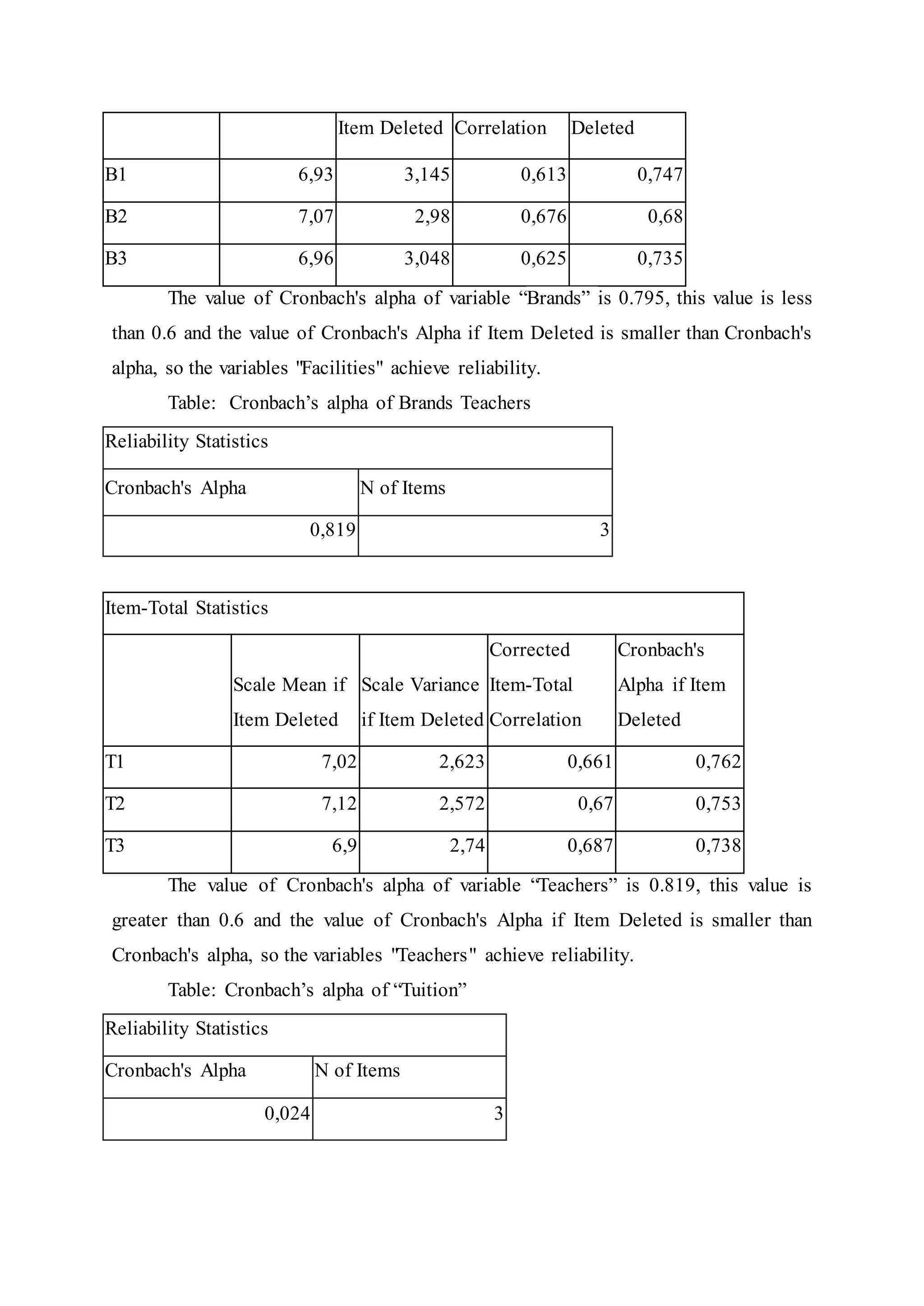 Item Deleted Correlation Deleted
B1 6,93 3,145 0,613 0,747
B2 7,07 2,98 0,676 0,68
B3 6,96 3,048 0,625 0,735
The value of Cronbach's alpha of variable “Brands” is 0.795, this value is less
than 0.6 and the value of Cronbach's Alpha if Item Deleted is smaller than Cronbach's
alpha, so the variables "Facilities" achieve reliability.
Table: Cronbach’s alpha of Brands Teachers
Reliability Statistics
Cronbach's Alpha N of Items
0,819 3
Item-Total Statistics
Scale Mean if
Item Deleted
Scale Variance
if Item Deleted
Corrected
Item-Total
Correlation
Cronbach's
Alpha if Item
Deleted
T1 7,02 2,623 0,661 0,762
T2 7,12 2,572 0,67 0,753
T3 6,9 2,74 0,687 0,738
The value of Cronbach's alpha of variable “Teachers” is 0.819, this value is
greater than 0.6 and the value of Cronbach's Alpha if Item Deleted is smaller than
Cronbach's alpha, so the variables "Teachers" achieve reliability.
Table: Cronbach’s alpha of “Tuition”
Reliability Statistics
Cronbach's Alpha N of Items
0,024 3
 