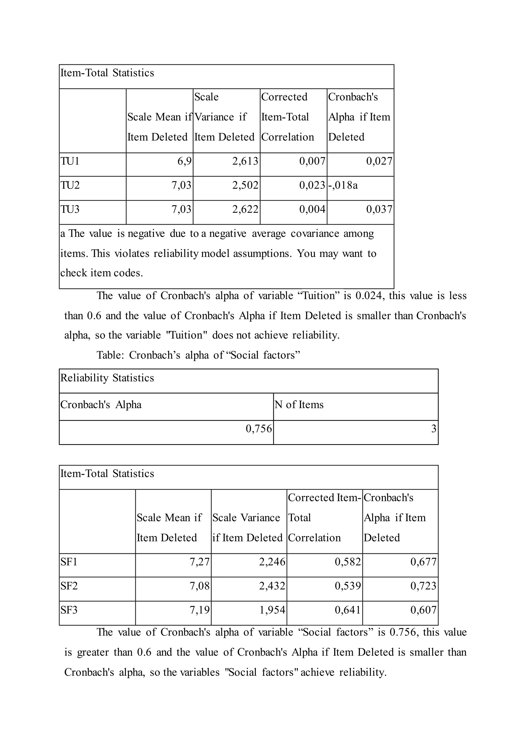 Item-Total Statistics
Scale Mean if
Item Deleted
Scale
Variance if
Item Deleted
Corrected
Item-Total
Correlation
Cronbach's
Alpha if Item
Deleted
TU1 6,9 2,613 0,007 0,027
TU2 7,03 2,502 0,023 -,018a
TU3 7,03 2,622 0,004 0,037
a The value is negative due to a negative average covariance among
items. This violates reliability model assumptions. You may want to
check item codes.
The value of Cronbach's alpha of variable “Tuition” is 0.024, this value is less
than 0.6 and the value of Cronbach's Alpha if Item Deleted is smaller than Cronbach's
alpha, so the variable "Tuition" does not achieve reliability.
Table: Cronbach’s alpha of “Social factors”
Reliability Statistics
Cronbach's Alpha N of Items
0,756 3
Item-Total Statistics
Scale Mean if
Item Deleted
Scale Variance
if Item Deleted
Corrected Item-
Total
Correlation
Cronbach's
Alpha if Item
Deleted
SF1 7,27 2,246 0,582 0,677
SF2 7,08 2,432 0,539 0,723
SF3 7,19 1,954 0,641 0,607
The value of Cronbach's alpha of variable “Social factors” is 0.756, this value
is greater than 0.6 and the value of Cronbach's Alpha if Item Deleted is smaller than
Cronbach's alpha, so the variables "Social factors" achieve reliability.
 
