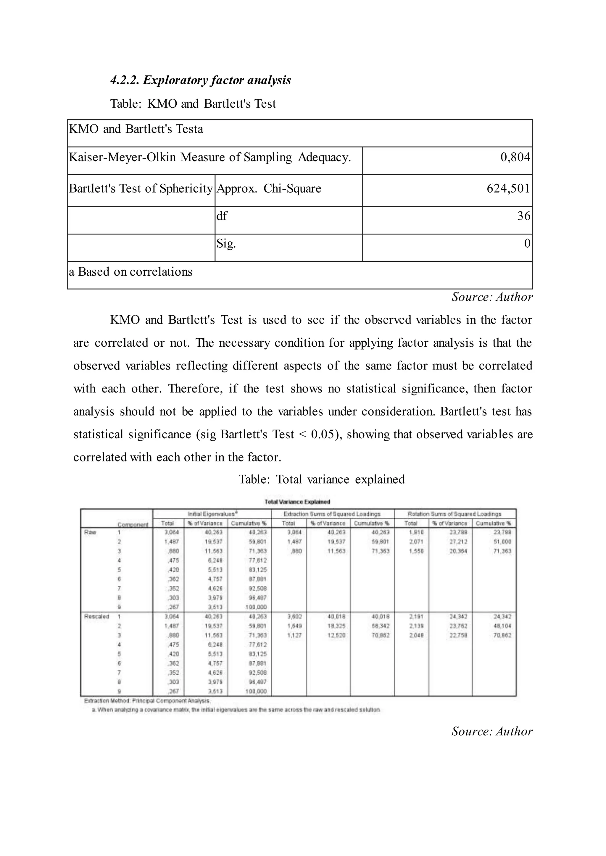 4.2.2. Exploratory factor analysis
Table: KMO and Bartlett's Test
KMO and Bartlett's Testa
Kaiser-Meyer-Olkin Measure of Sampling Adequacy. 0,804
Bartlett's Test of Sphericity Approx. Chi-Square 624,501
df 36
Sig. 0
a Based on correlations
Source: Author
KMO and Bartlett's Test is used to see if the observed variables in the factor
are correlated or not. The necessary condition for applying factor analysis is that the
observed variables reflecting different aspects of the same factor must be correlated
with each other. Therefore, if the test shows no statistical significance, then factor
analysis should not be applied to the variables under consideration. Bartlett's test has
statistical significance (sig Bartlett's Test < 0.05), showing that observed variables are
correlated with each other in the factor.
Table: Total variance explained
Source: Author
 