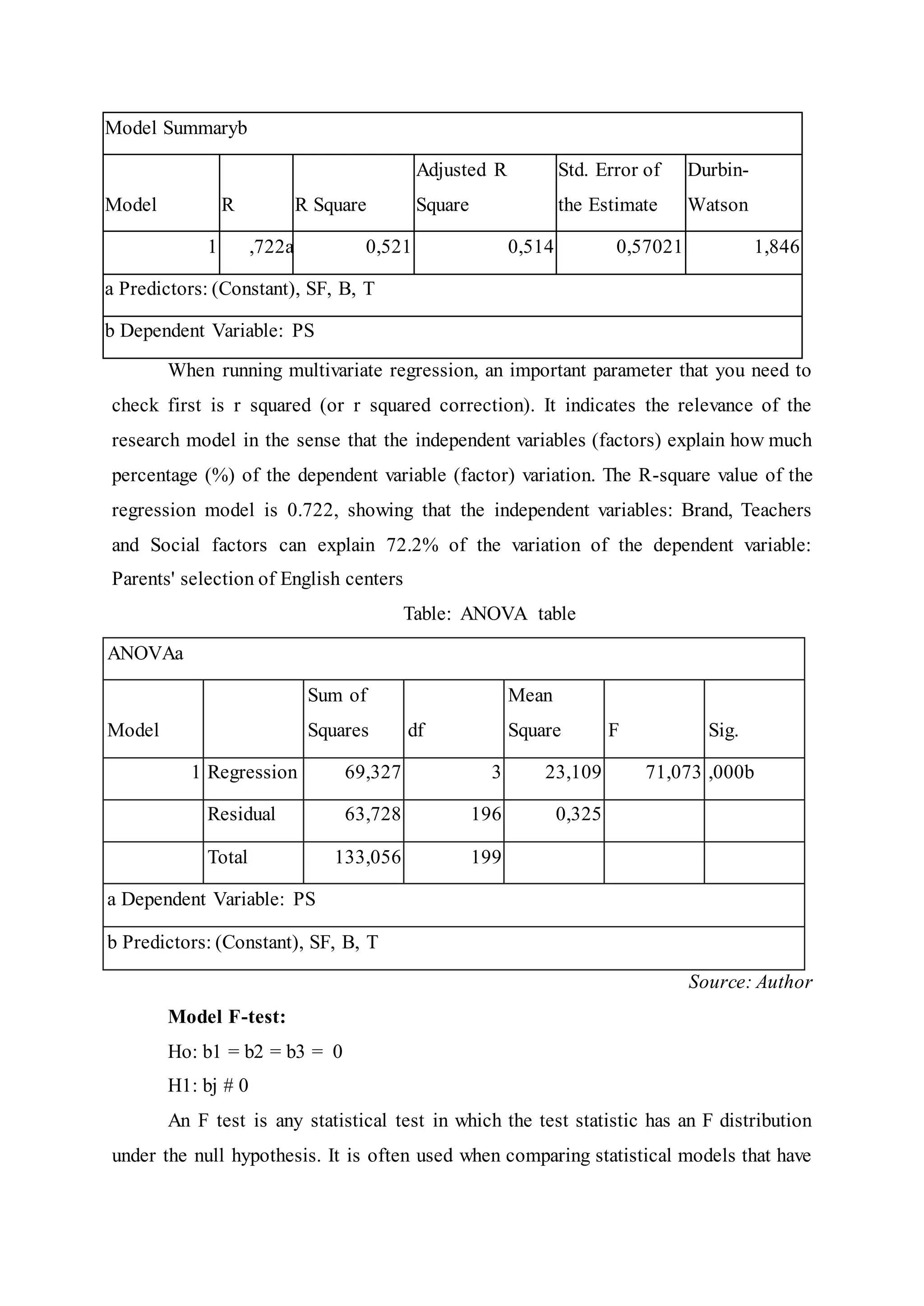Model Summaryb
Model R R Square
Adjusted R
Square
Std. Error of
the Estimate
Durbin-
Watson
1 ,722a 0,521 0,514 0,57021 1,846
a Predictors: (Constant), SF, B, T
b Dependent Variable: PS
When running multivariate regression, an important parameter that you need to
check first is r squared (or r squared correction). It indicates the relevance of the
research model in the sense that the independent variables (factors) explain how much
percentage (%) of the dependent variable (factor) variation. The R-square value of the
regression model is 0.722, showing that the independent variables: Brand, Teachers
and Social factors can explain 72.2% of the variation of the dependent variable:
Parents' selection of English centers
Table: ANOVA table
ANOVAa
Model
Sum of
Squares df
Mean
Square F Sig.
1 Regression 69,327 3 23,109 71,073 ,000b
Residual 63,728 196 0,325
Total 133,056 199
a Dependent Variable: PS
b Predictors: (Constant), SF, B, T
Source: Author
Model F-test:
Ho: b1 = b2 = b3 = 0
H1: bj # 0
An F test is any statistical test in which the test statistic has an F distribution
under the null hypothesis. It is often used when comparing statistical models that have
 