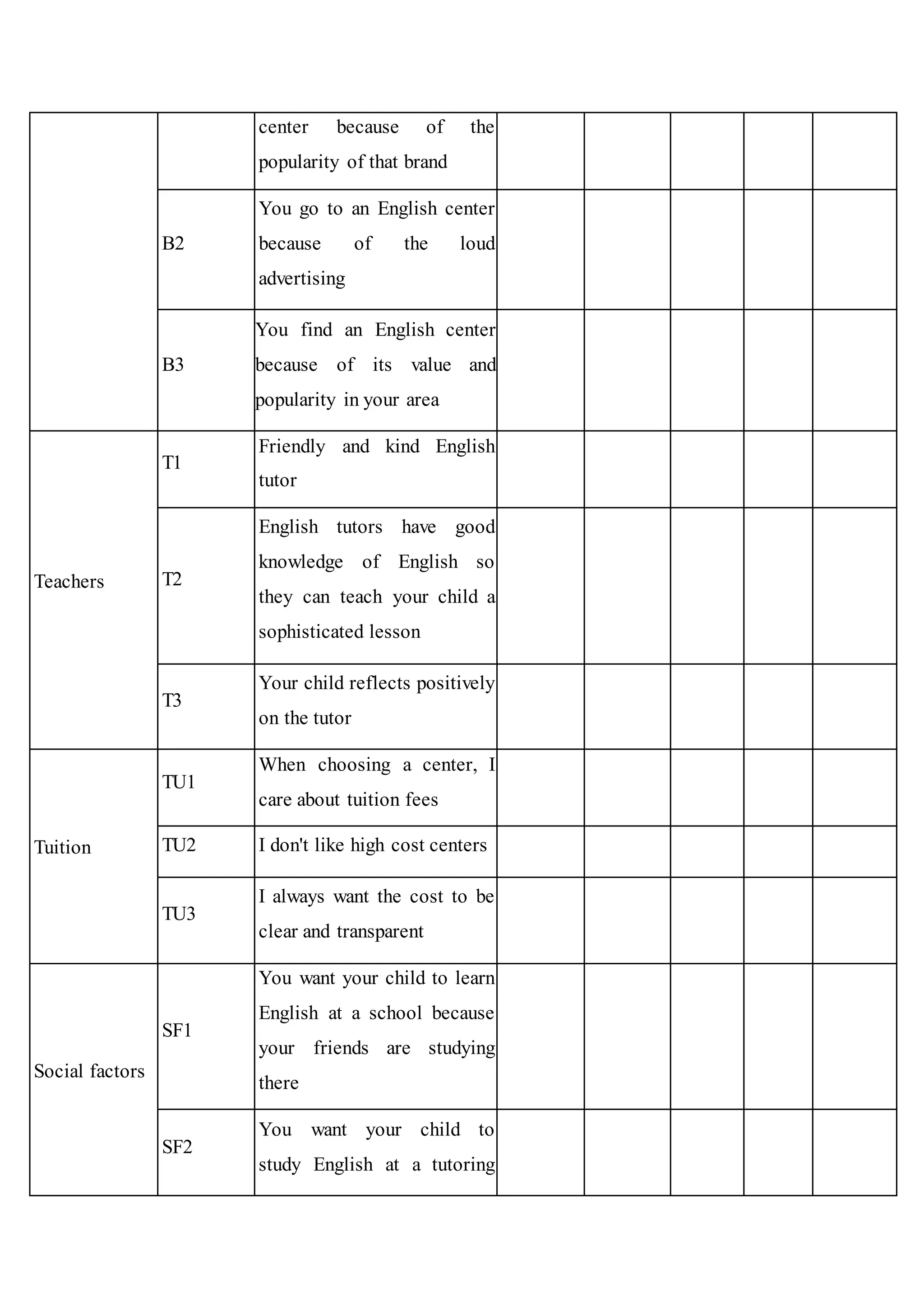 center because of the
popularity of that brand
B2
You go to an English center
because of the loud
advertising
B3
You find an English center
because of its value and
popularity in your area
Teachers
T1
Friendly and kind English
tutor
T2
English tutors have good
knowledge of English so
they can teach your child a
sophisticated lesson
T3
Your child reflects positively
on the tutor
Tuition
TU1
When choosing a center, I
care about tuition fees
TU2 I don't like high cost centers
TU3
I always want the cost to be
clear and transparent
Social factors
SF1
You want your child to learn
English at a school because
your friends are studying
there
SF2
You want your child to
study English at a tutoring
 