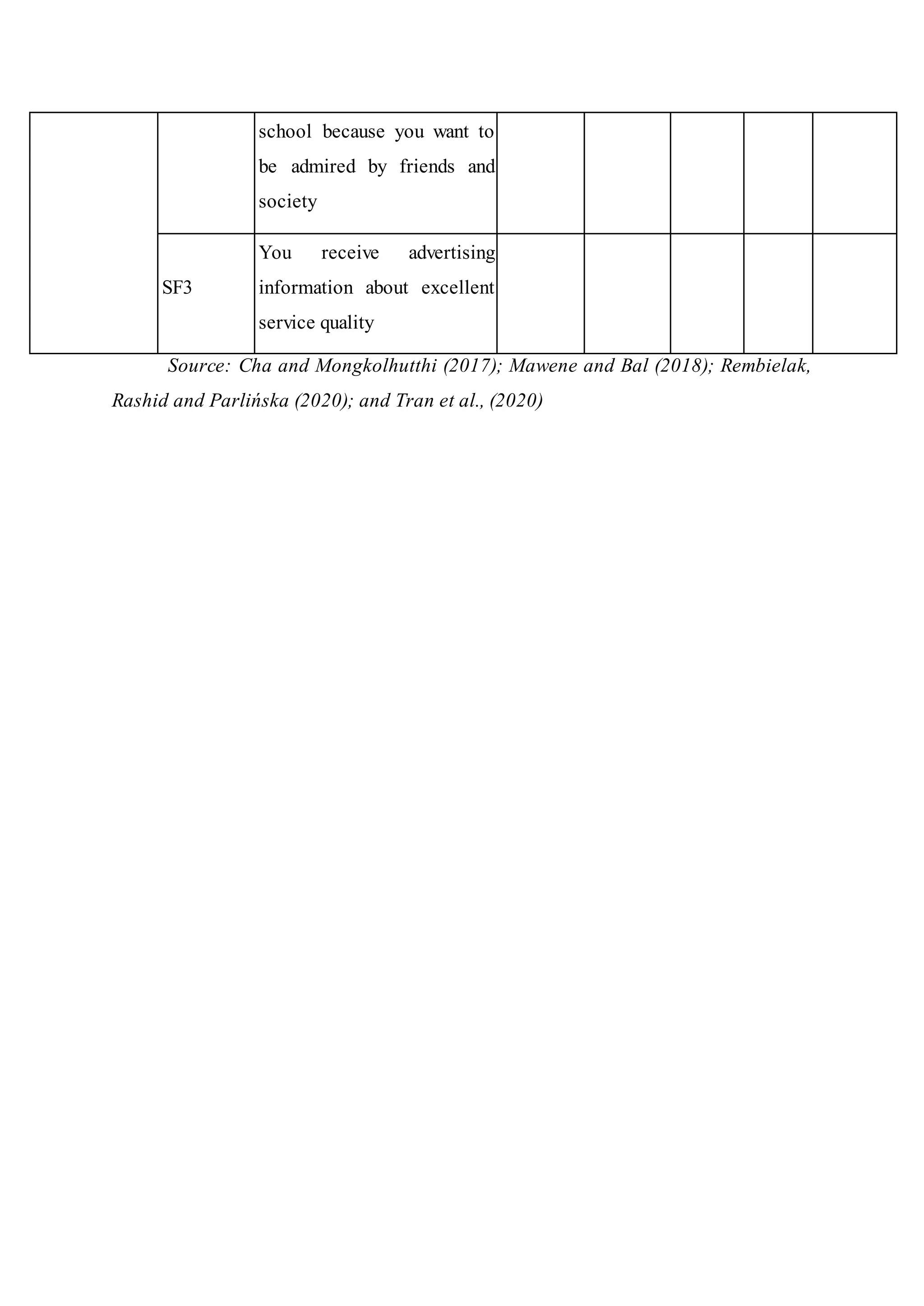 school because you want to
be admired by friends and
society
SF3
You receive advertising
information about excellent
service quality
Source: Cha and Mongkolhutthi (2017); Mawene and Bal (2018); Rembielak,
Rashid and Parlińska (2020); and Tran et al., (2020)
 